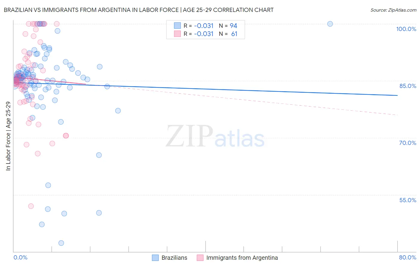 Brazilian vs Immigrants from Argentina In Labor Force | Age 25-29