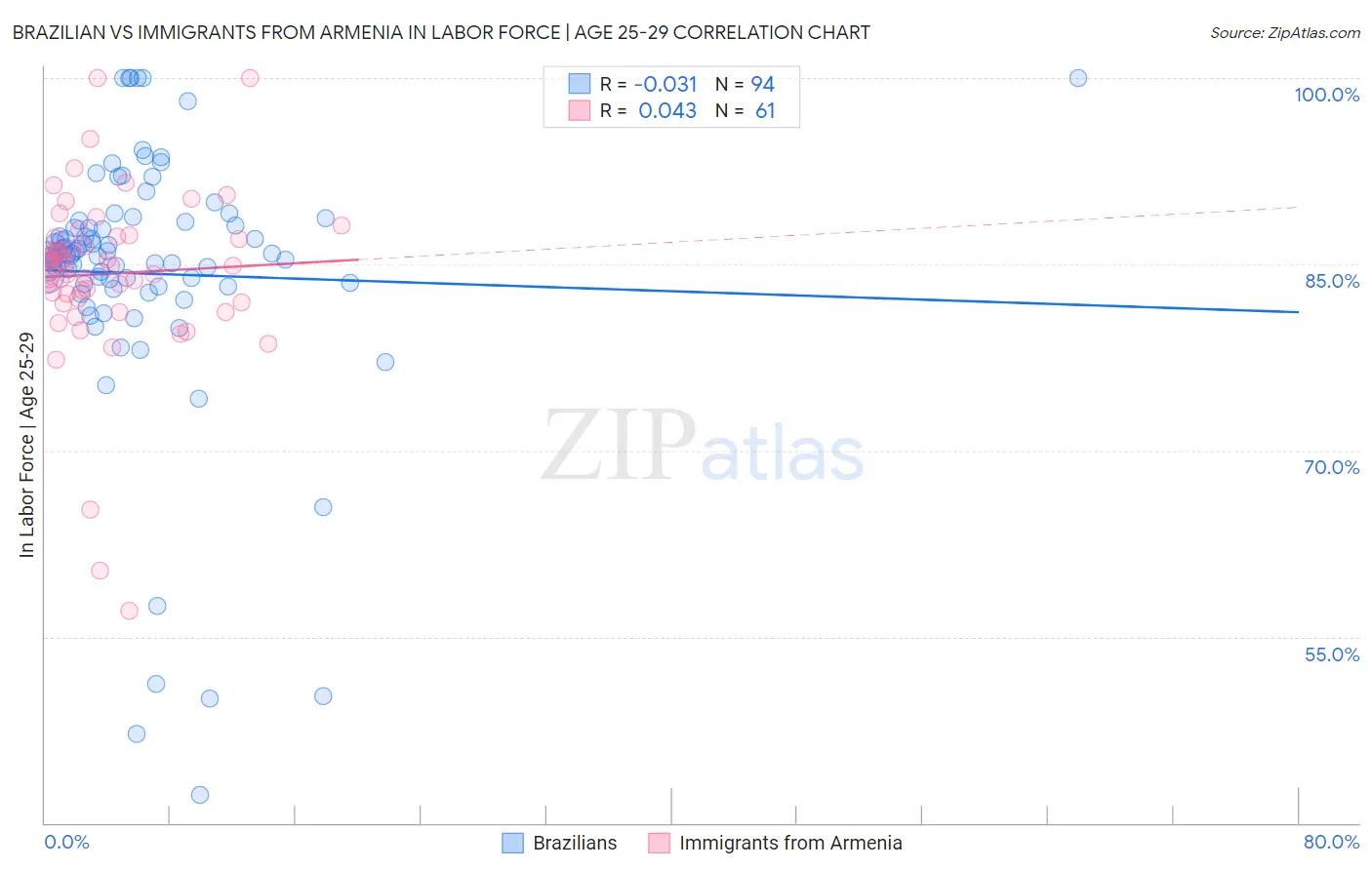 Brazilian vs Immigrants from Armenia In Labor Force | Age 25-29