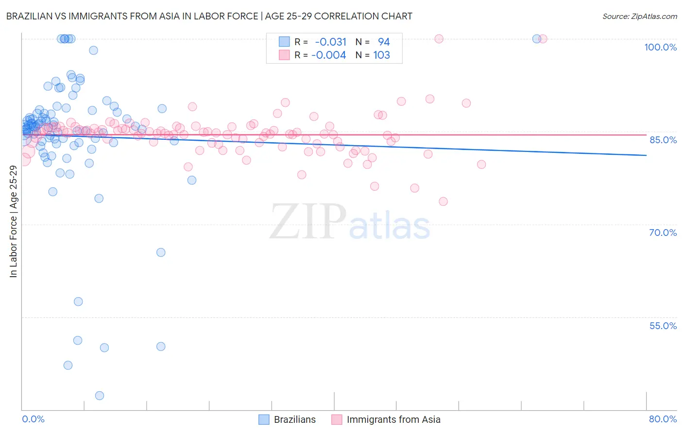 Brazilian vs Immigrants from Asia In Labor Force | Age 25-29
