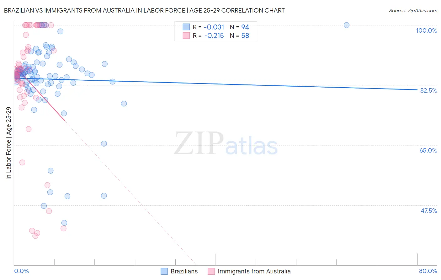 Brazilian vs Immigrants from Australia In Labor Force | Age 25-29