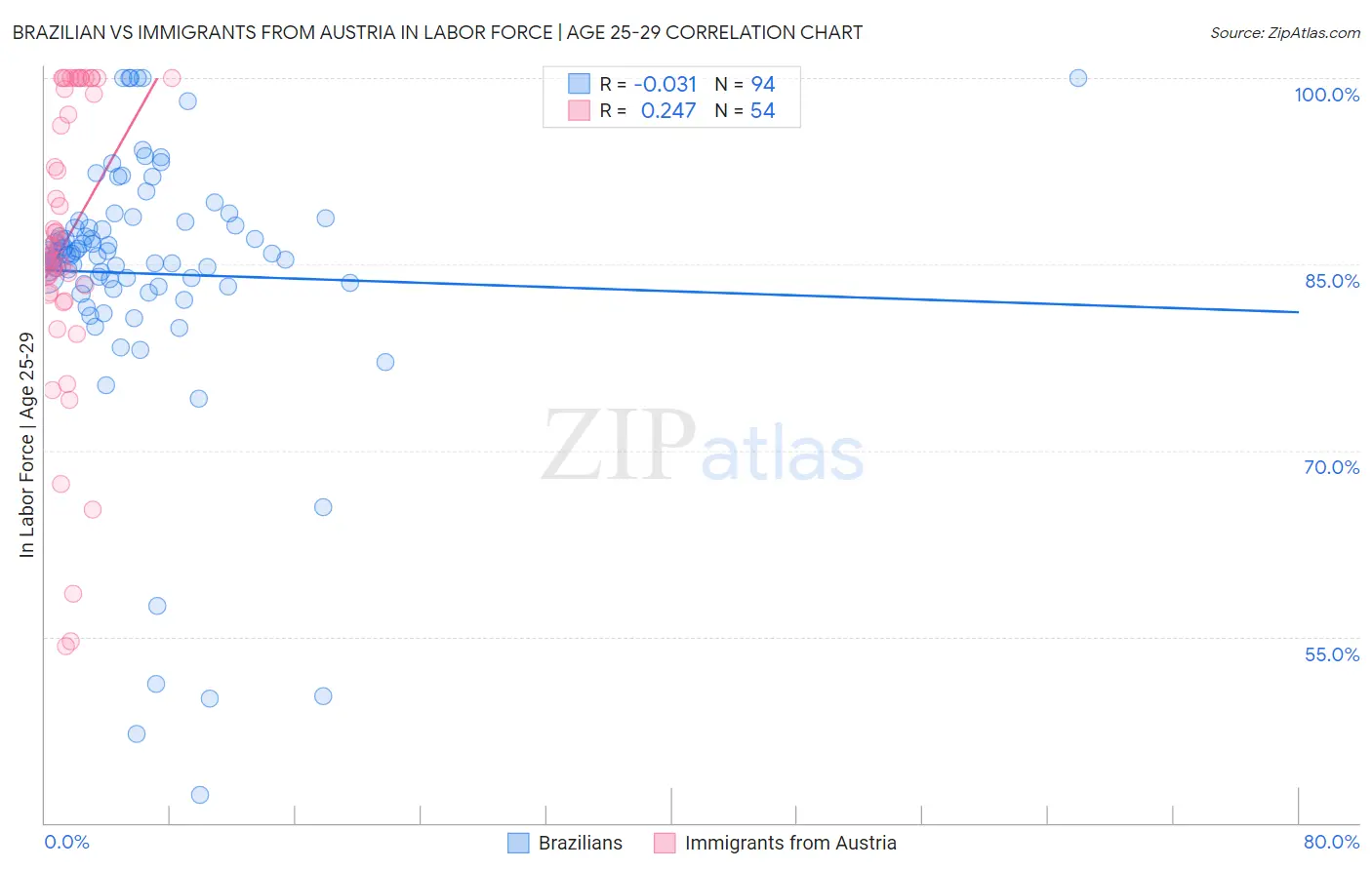 Brazilian vs Immigrants from Austria In Labor Force | Age 25-29