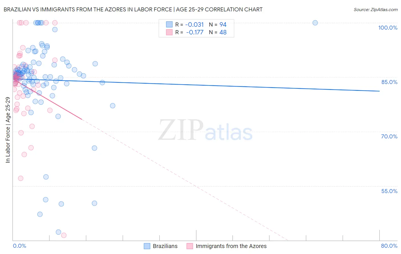 Brazilian vs Immigrants from the Azores In Labor Force | Age 25-29