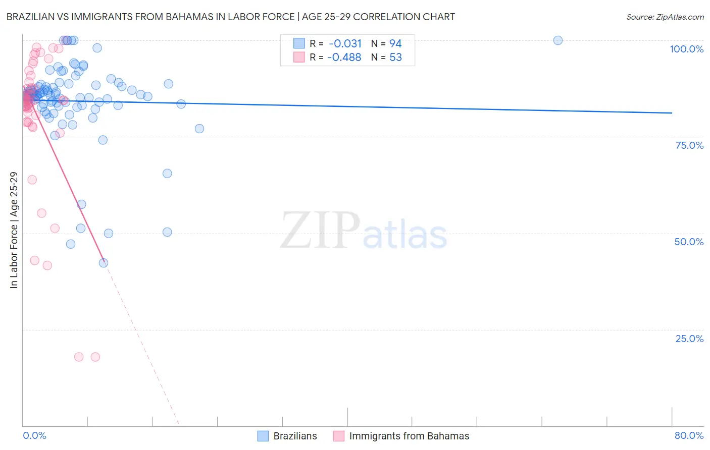 Brazilian vs Immigrants from Bahamas In Labor Force | Age 25-29
