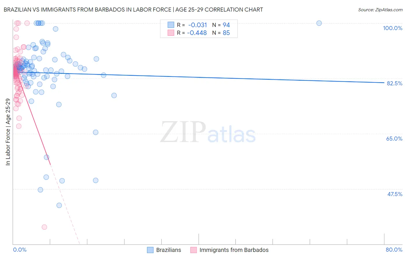 Brazilian vs Immigrants from Barbados In Labor Force | Age 25-29