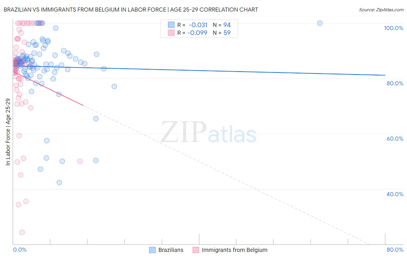 Brazilian vs Immigrants from Belgium In Labor Force | Age 25-29