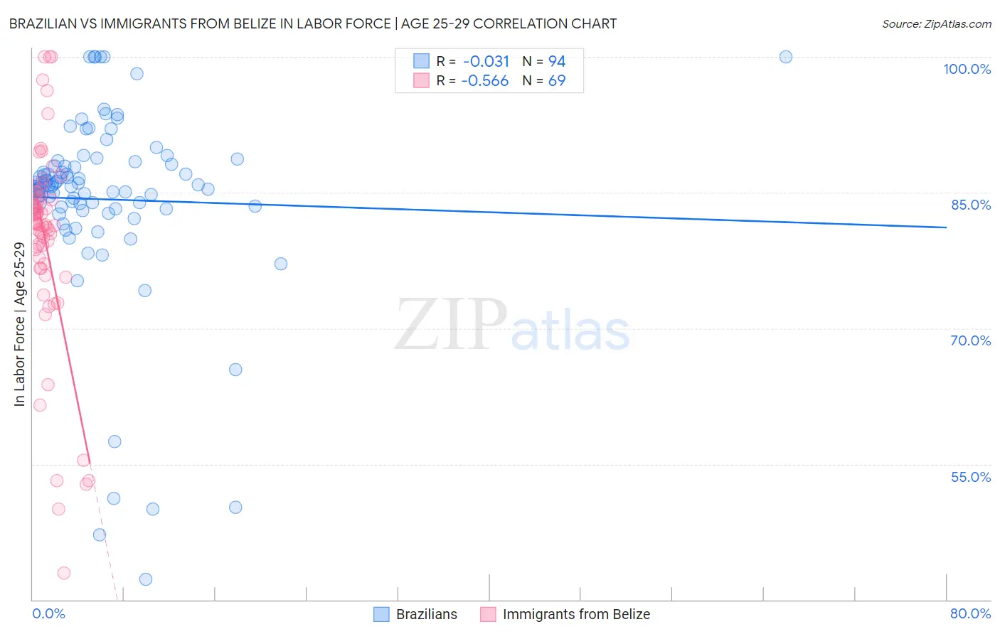 Brazilian vs Immigrants from Belize In Labor Force | Age 25-29