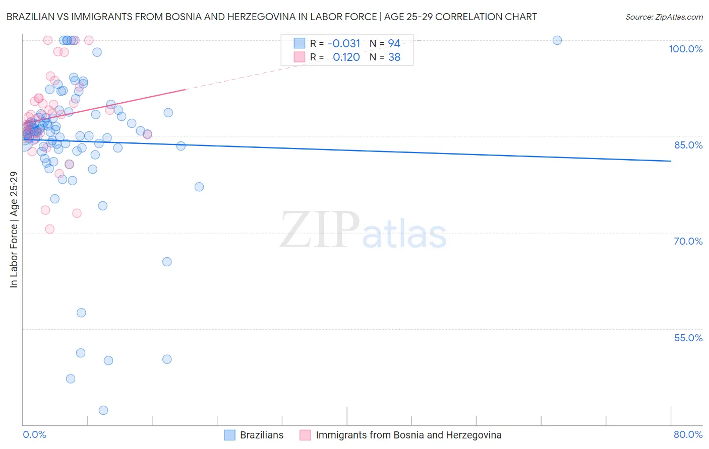 Brazilian vs Immigrants from Bosnia and Herzegovina In Labor Force | Age 25-29