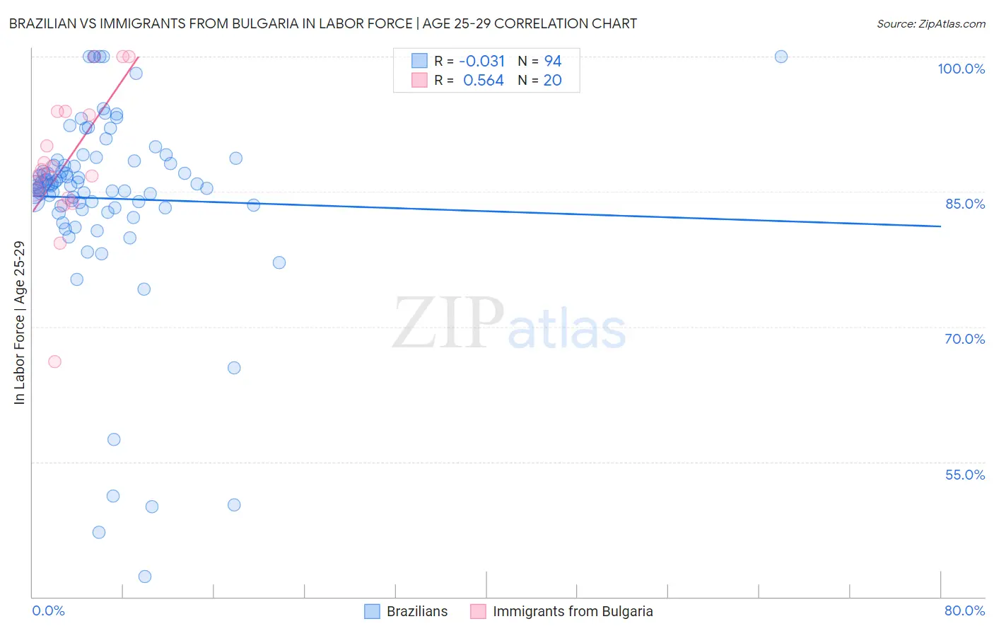 Brazilian vs Immigrants from Bulgaria In Labor Force | Age 25-29