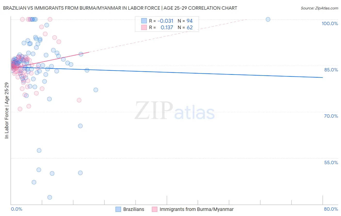 Brazilian vs Immigrants from Burma/Myanmar In Labor Force | Age 25-29