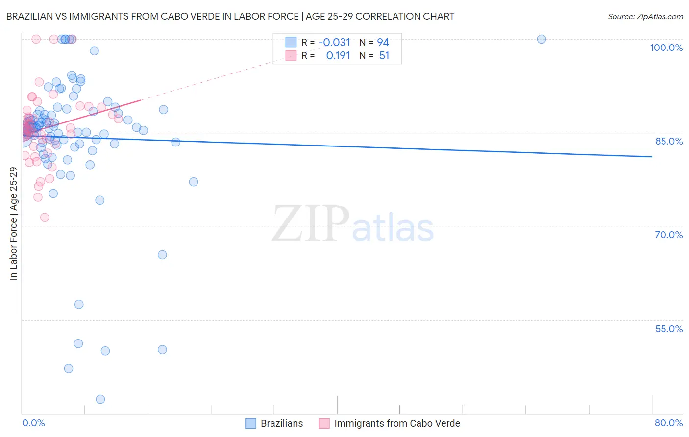 Brazilian vs Immigrants from Cabo Verde In Labor Force | Age 25-29