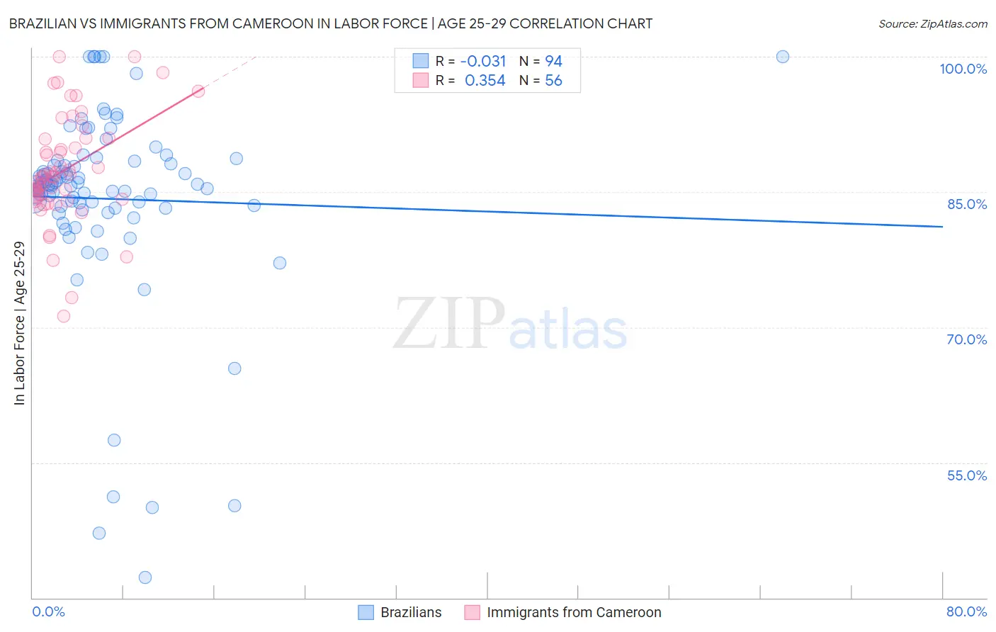 Brazilian vs Immigrants from Cameroon In Labor Force | Age 25-29