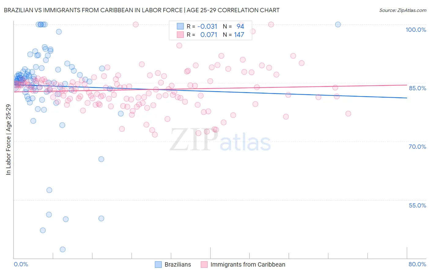 Brazilian vs Immigrants from Caribbean In Labor Force | Age 25-29