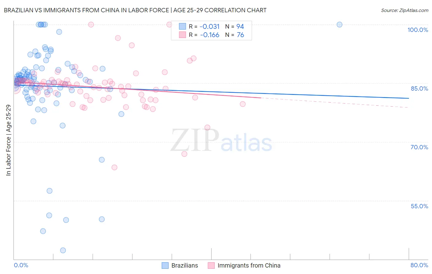 Brazilian vs Immigrants from China In Labor Force | Age 25-29