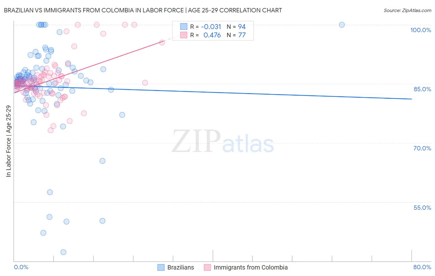 Brazilian vs Immigrants from Colombia In Labor Force | Age 25-29