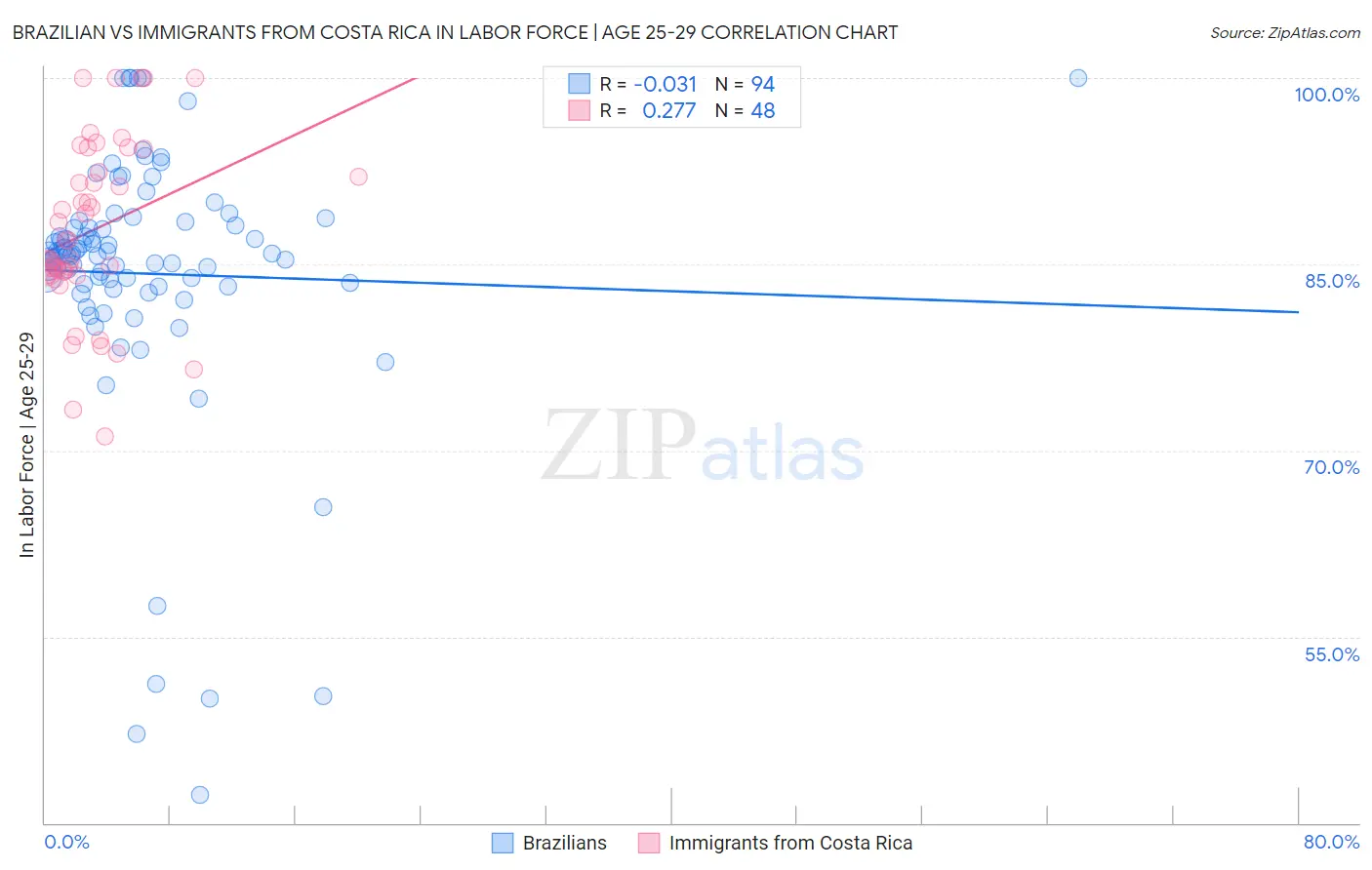 Brazilian vs Immigrants from Costa Rica In Labor Force | Age 25-29