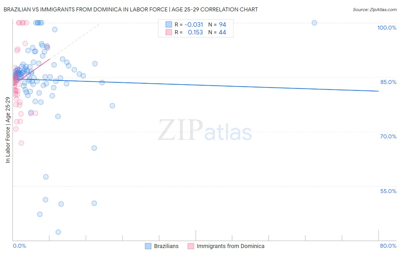 Brazilian vs Immigrants from Dominica In Labor Force | Age 25-29