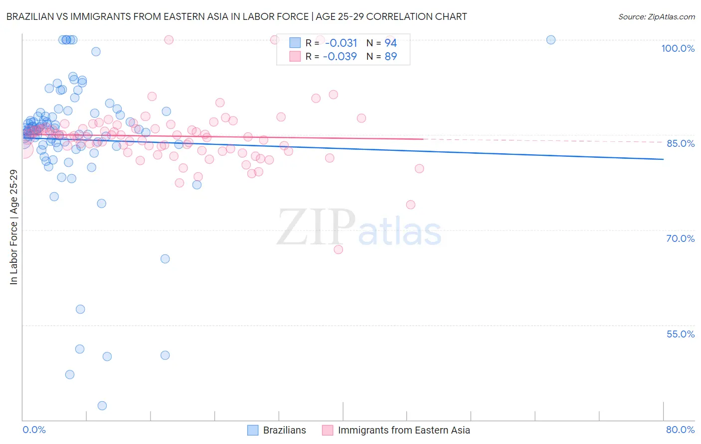 Brazilian vs Immigrants from Eastern Asia In Labor Force | Age 25-29