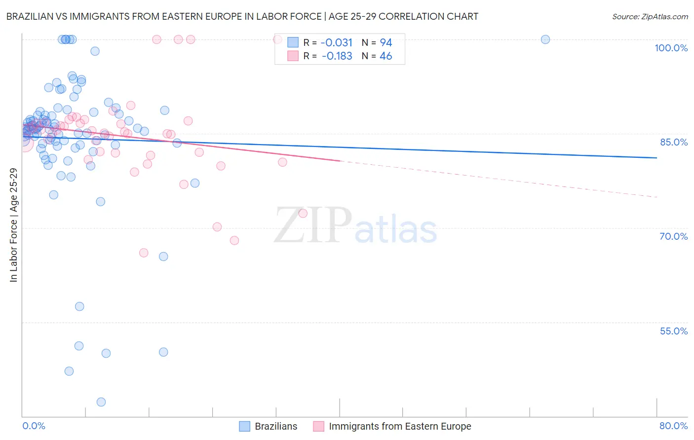 Brazilian vs Immigrants from Eastern Europe In Labor Force | Age 25-29