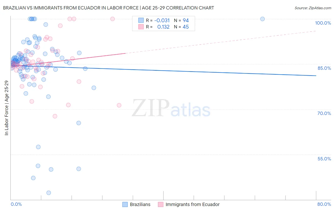 Brazilian vs Immigrants from Ecuador In Labor Force | Age 25-29