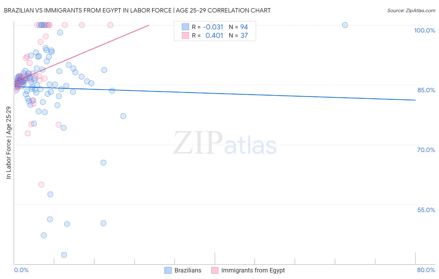 Brazilian vs Immigrants from Egypt In Labor Force | Age 25-29