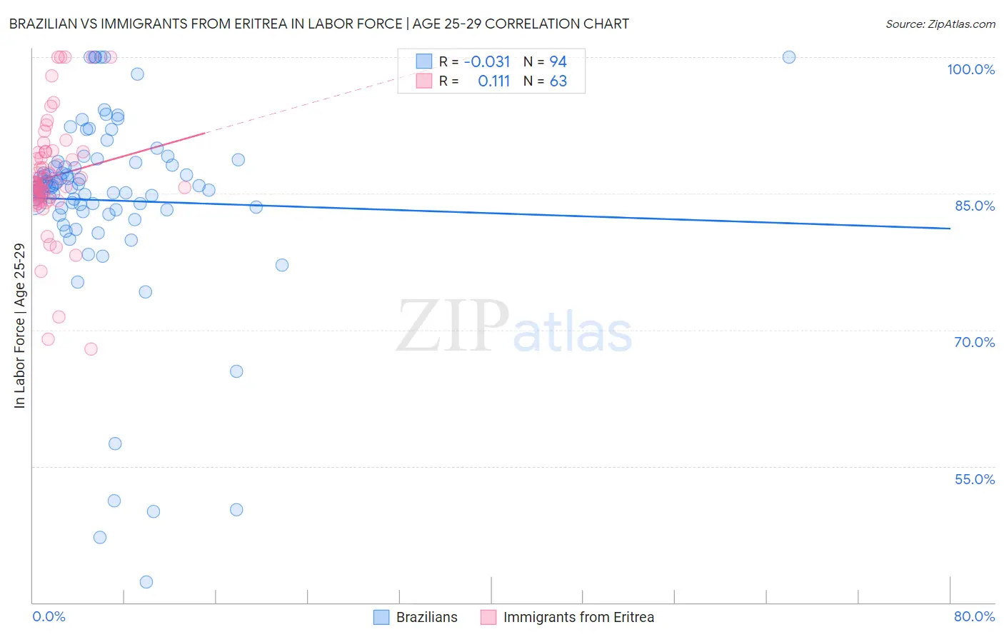 Brazilian vs Immigrants from Eritrea In Labor Force | Age 25-29