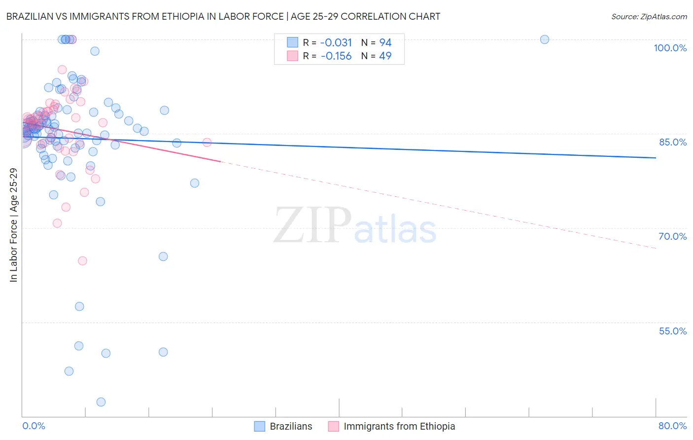 Brazilian vs Immigrants from Ethiopia In Labor Force | Age 25-29