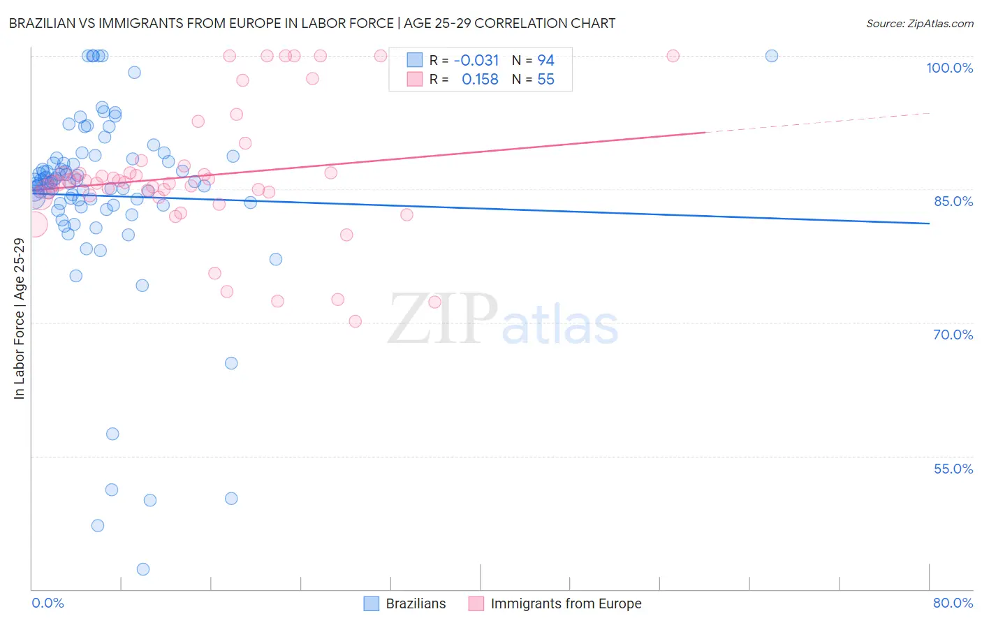 Brazilian vs Immigrants from Europe In Labor Force | Age 25-29