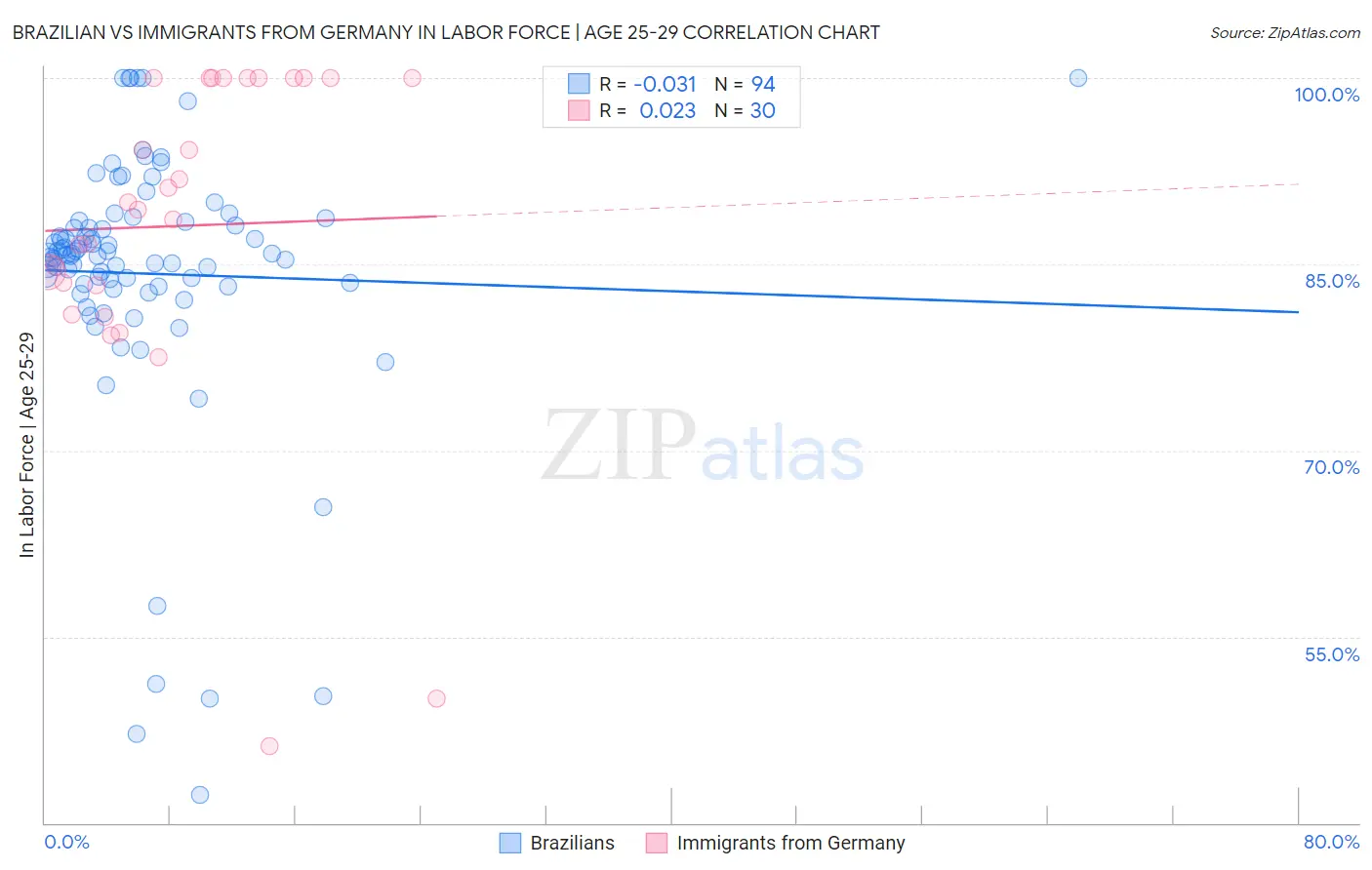 Brazilian vs Immigrants from Germany In Labor Force | Age 25-29