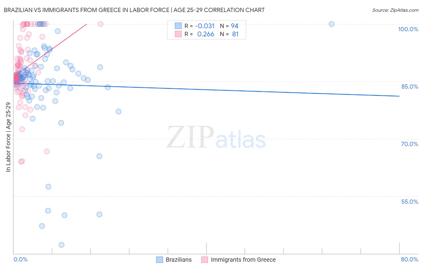 Brazilian vs Immigrants from Greece In Labor Force | Age 25-29