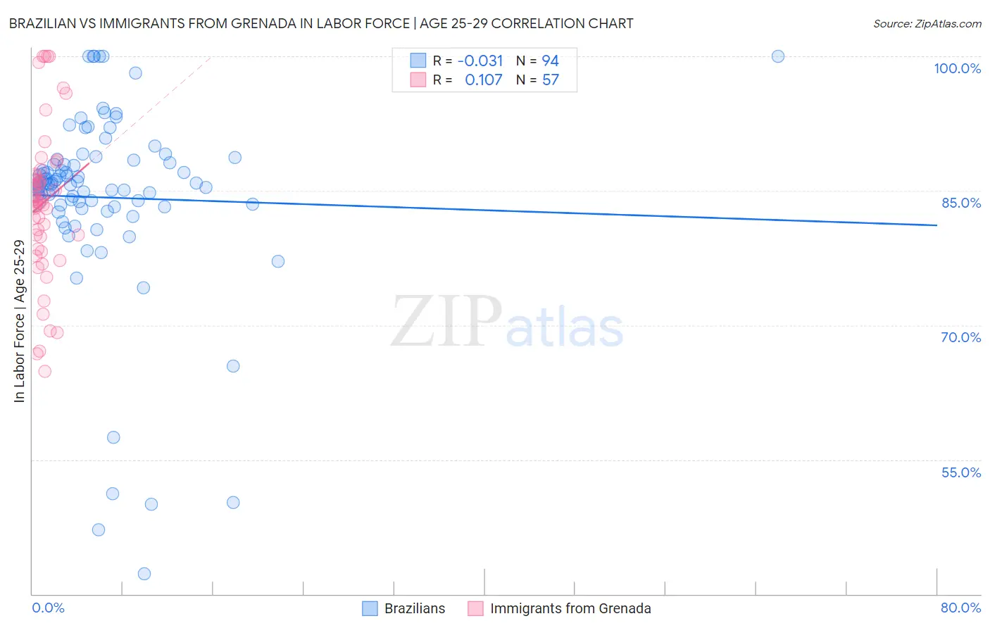 Brazilian vs Immigrants from Grenada In Labor Force | Age 25-29