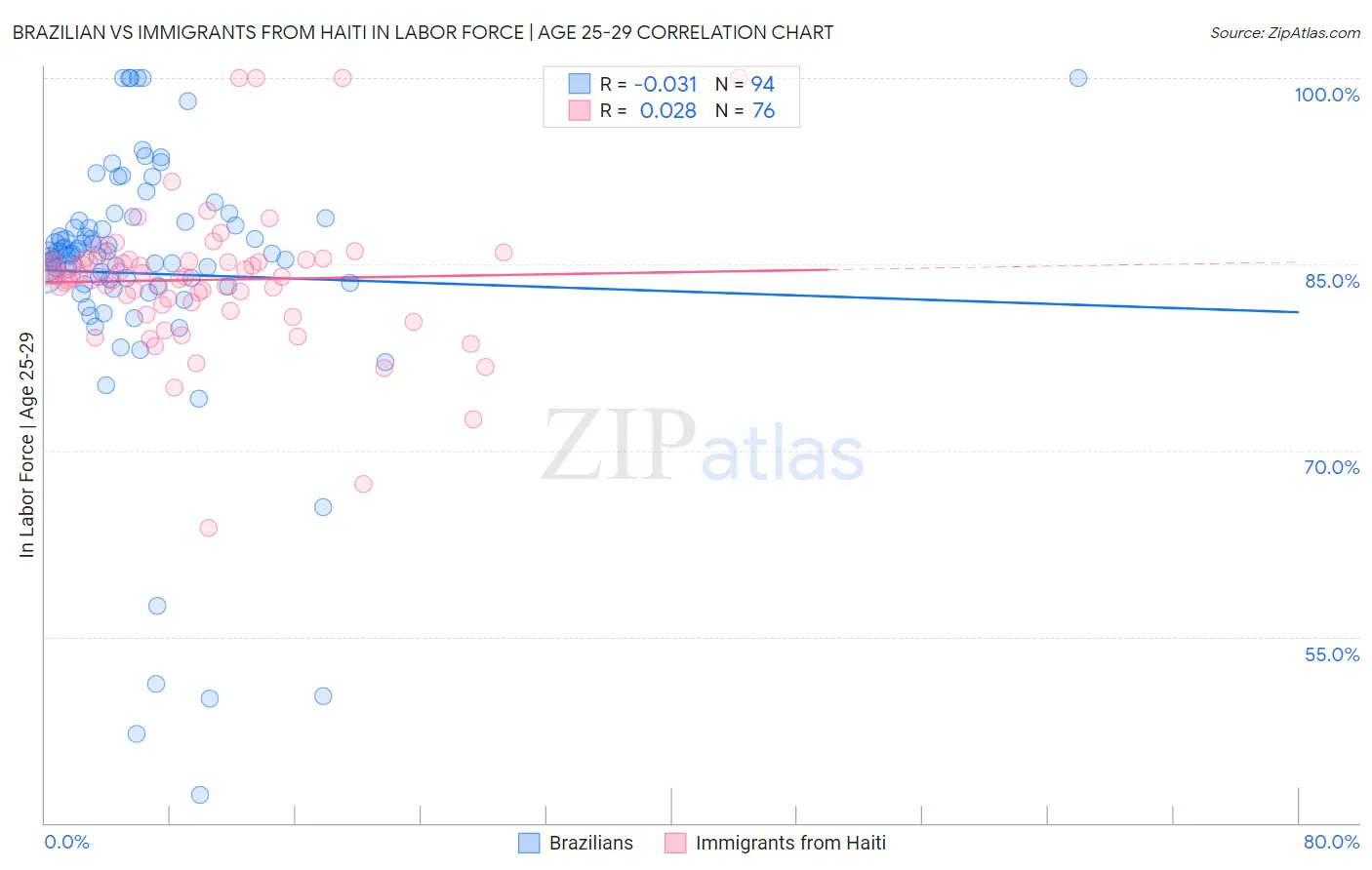 Brazilian vs Immigrants from Haiti In Labor Force | Age 25-29