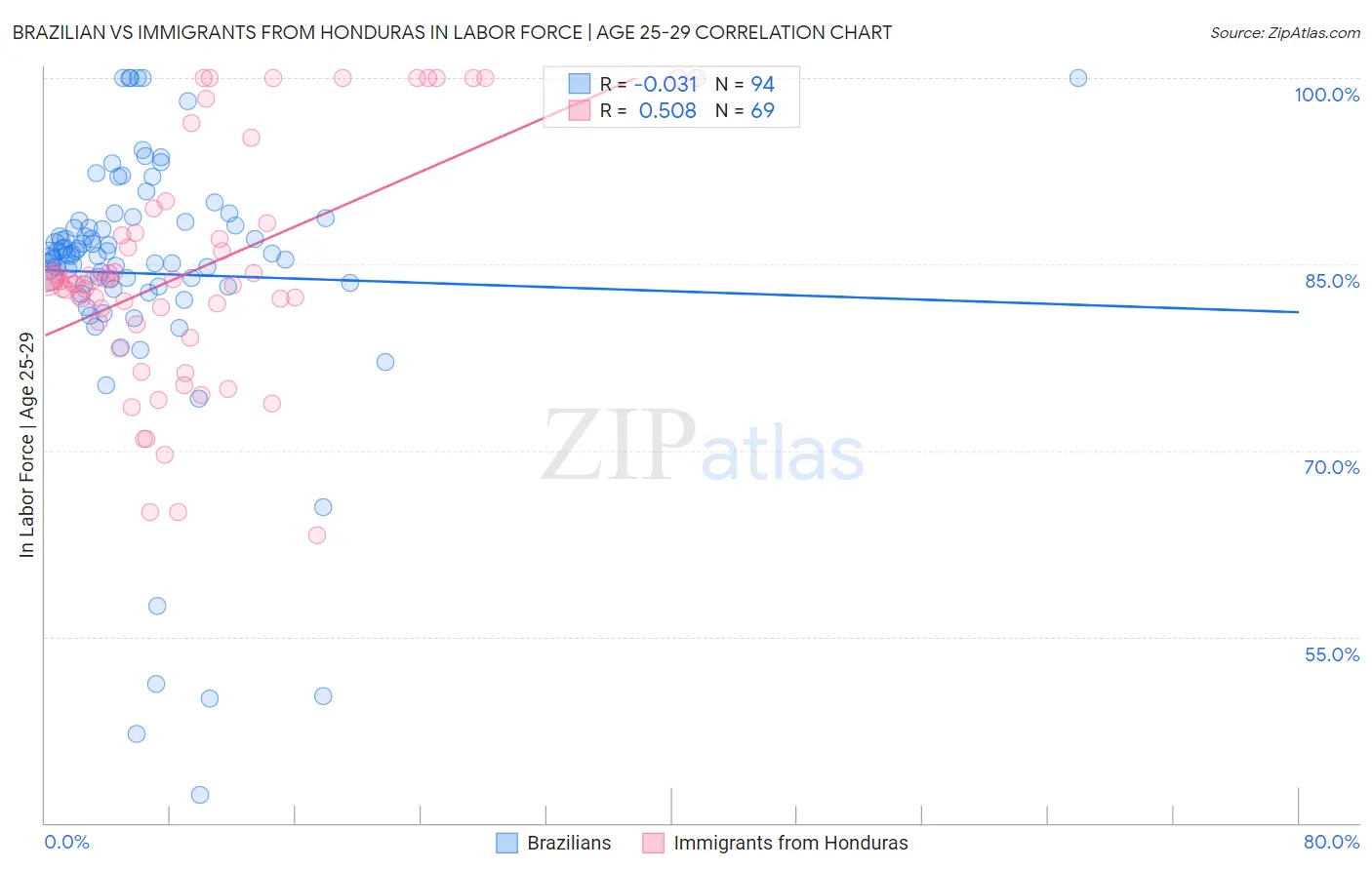 Brazilian vs Immigrants from Honduras In Labor Force | Age 25-29