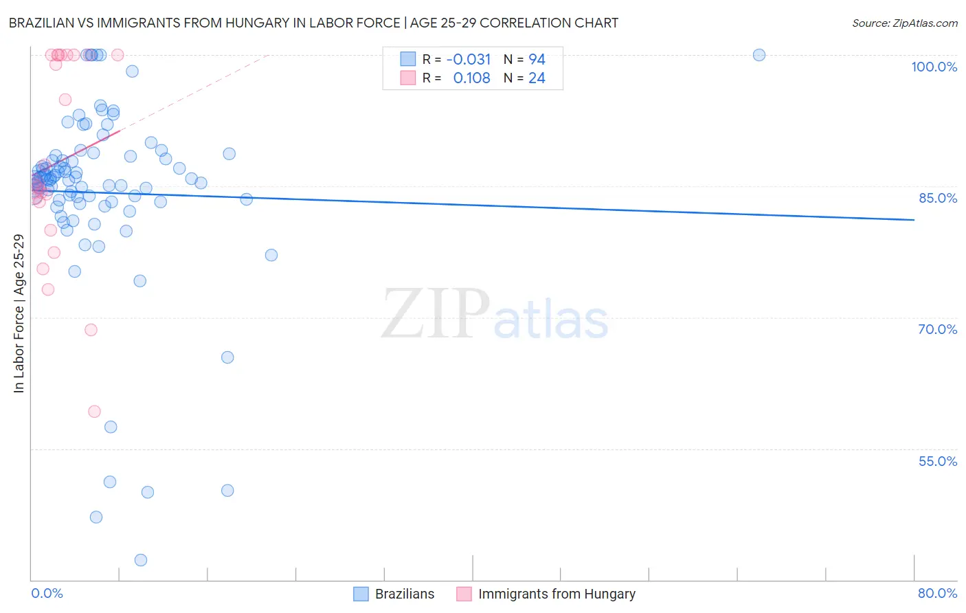 Brazilian vs Immigrants from Hungary In Labor Force | Age 25-29