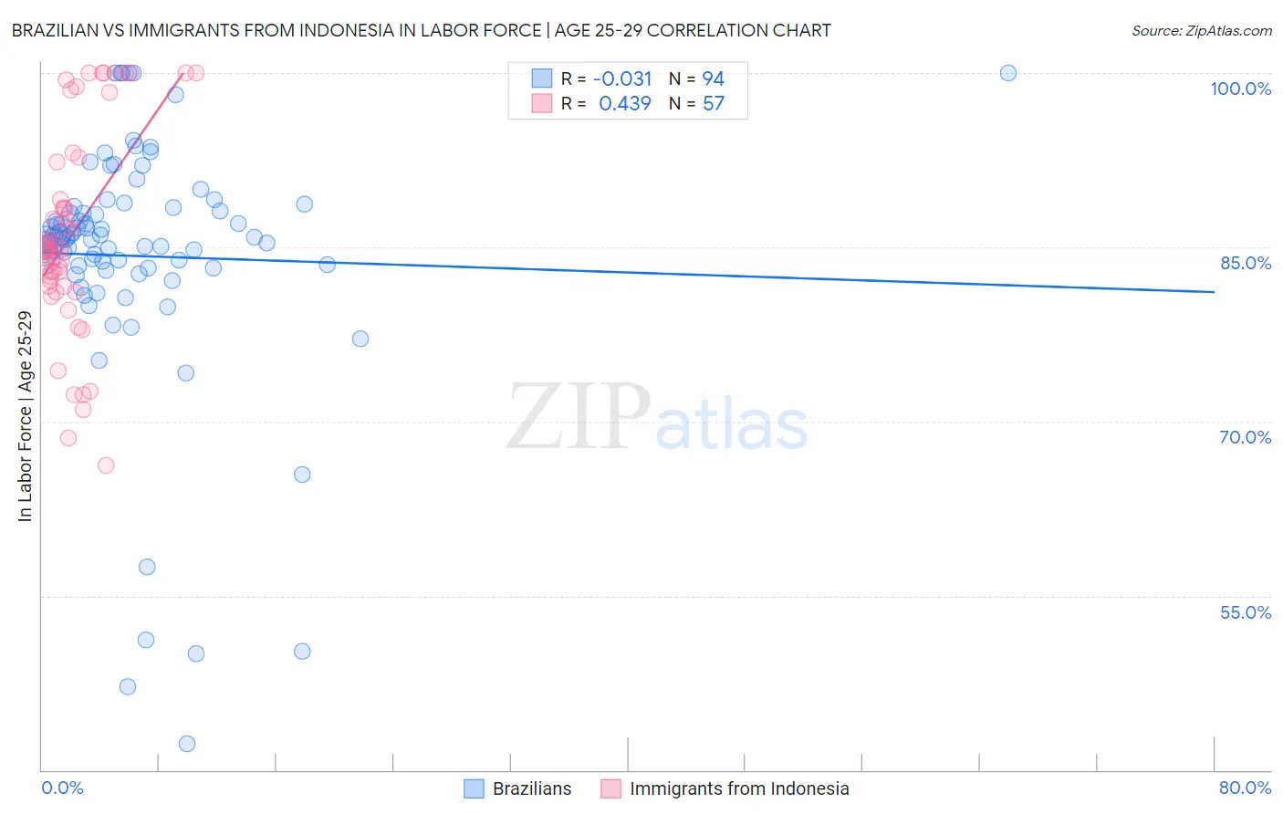 Brazilian vs Immigrants from Indonesia In Labor Force | Age 25-29