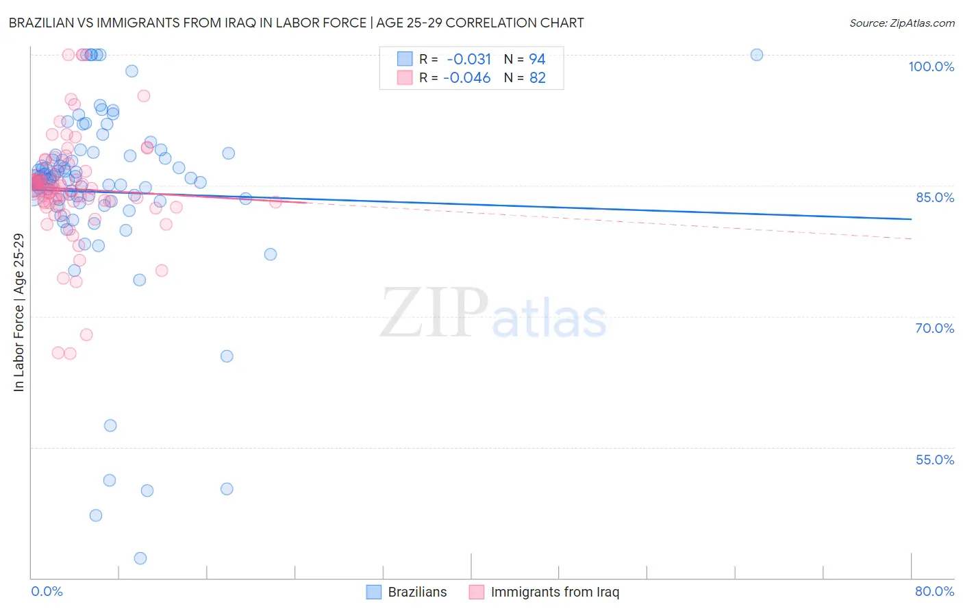 Brazilian vs Immigrants from Iraq In Labor Force | Age 25-29
