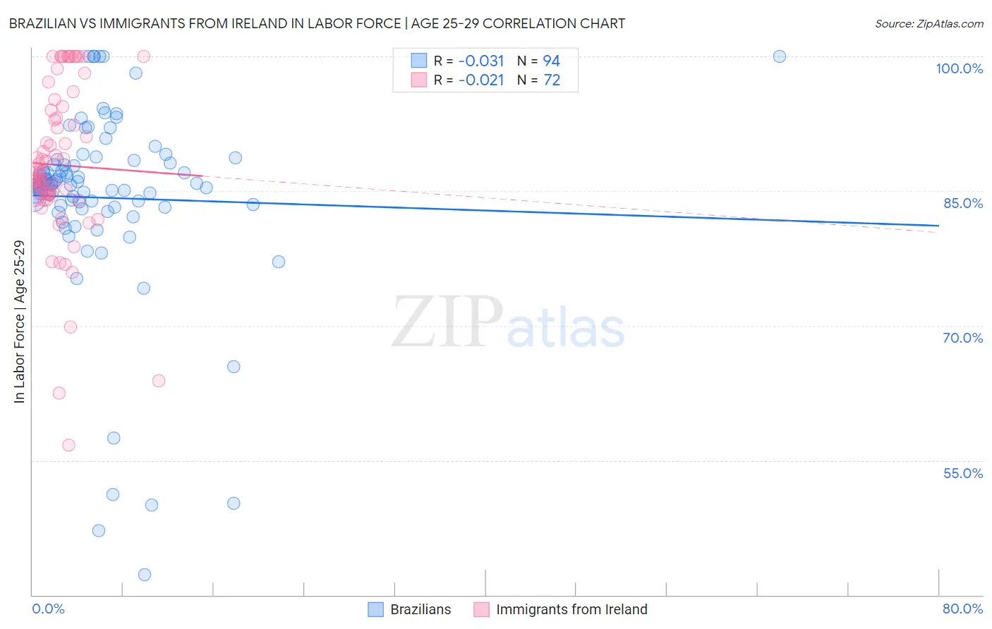 Brazilian vs Immigrants from Ireland In Labor Force | Age 25-29
