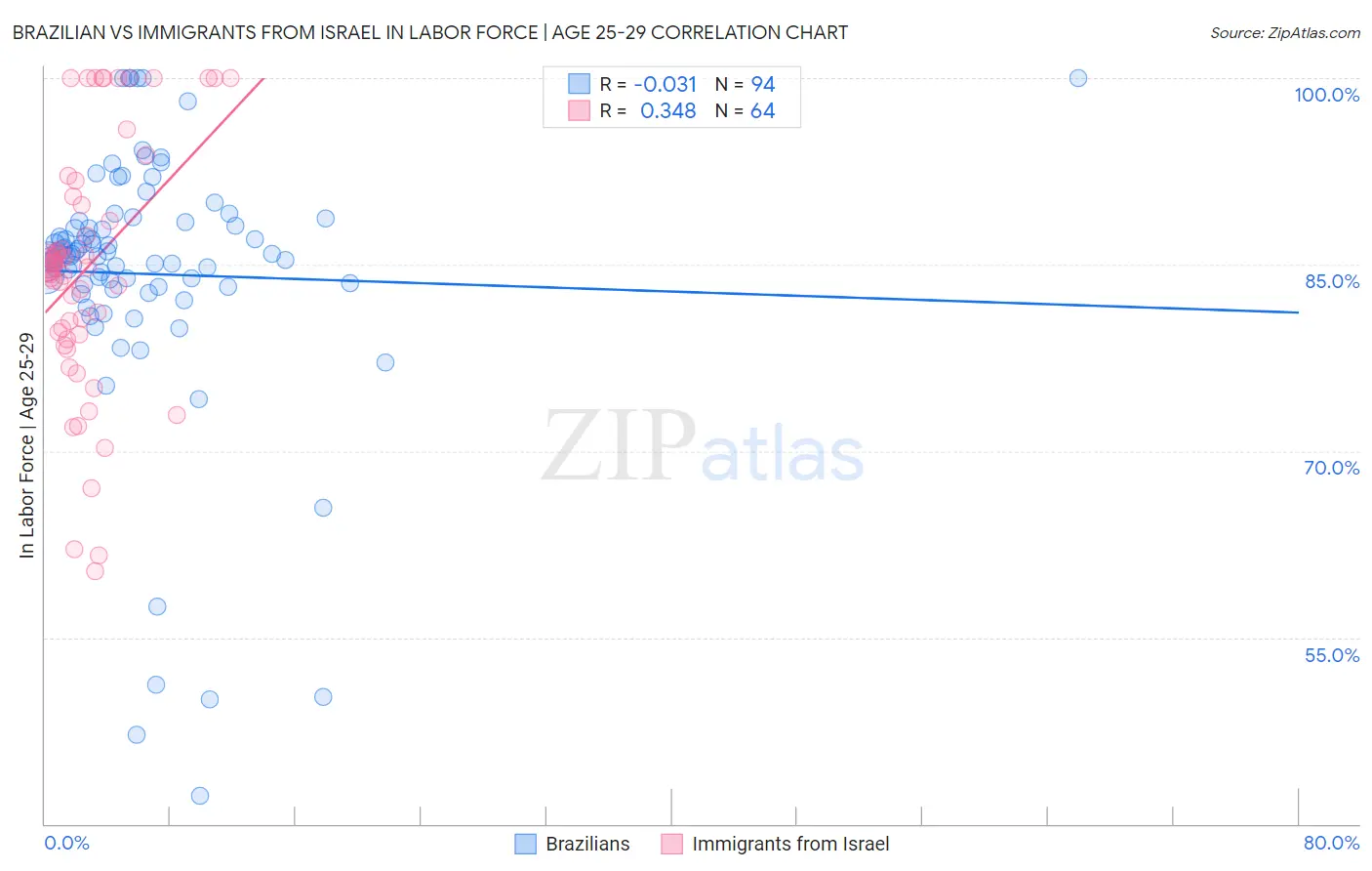 Brazilian vs Immigrants from Israel In Labor Force | Age 25-29