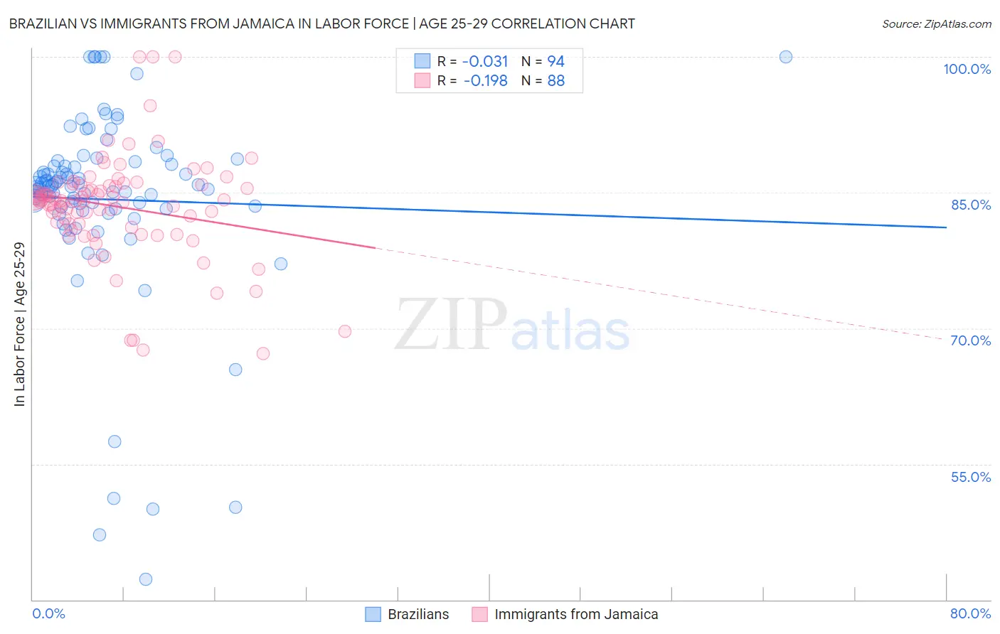 Brazilian vs Immigrants from Jamaica In Labor Force | Age 25-29