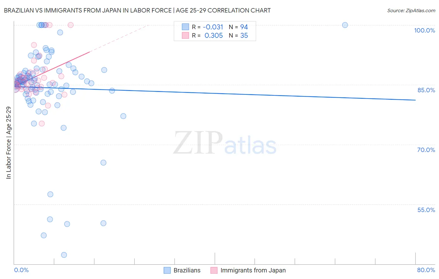 Brazilian vs Immigrants from Japan In Labor Force | Age 25-29