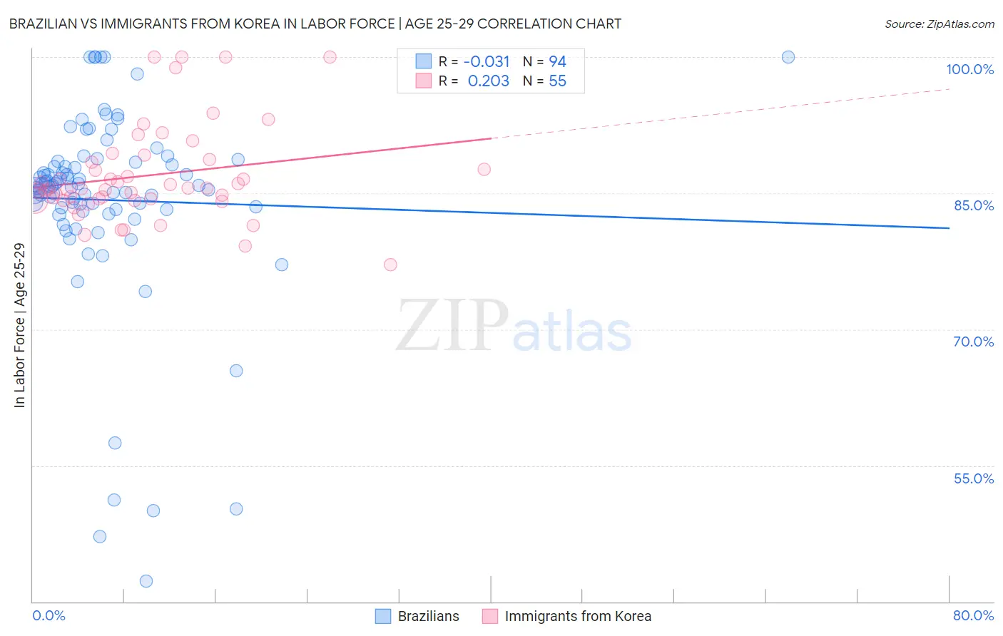 Brazilian vs Immigrants from Korea In Labor Force | Age 25-29