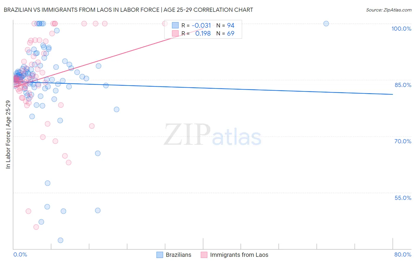 Brazilian vs Immigrants from Laos In Labor Force | Age 25-29