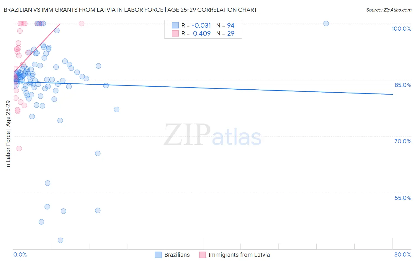 Brazilian vs Immigrants from Latvia In Labor Force | Age 25-29
