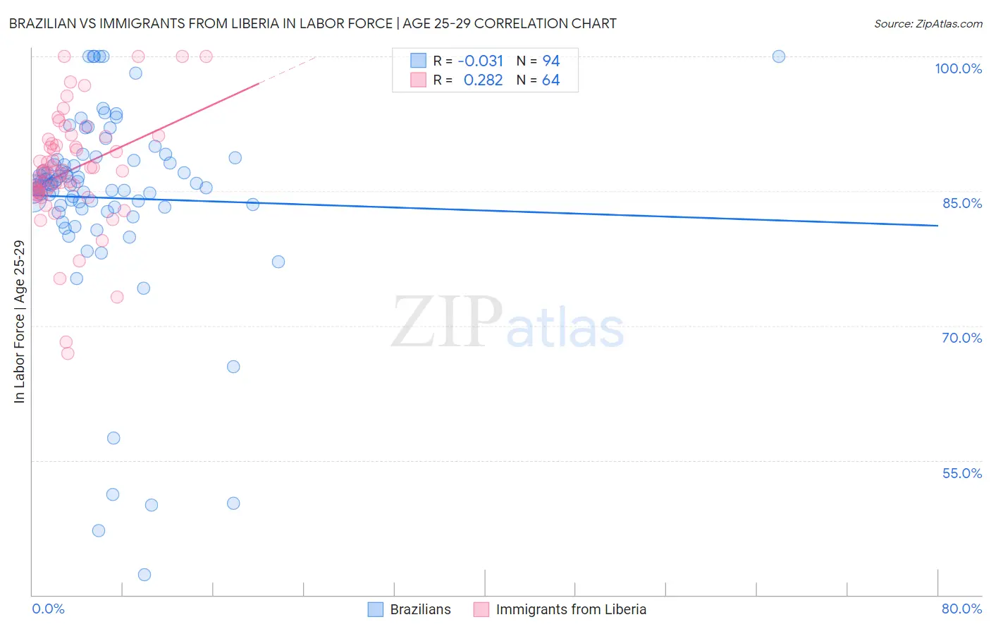 Brazilian vs Immigrants from Liberia In Labor Force | Age 25-29