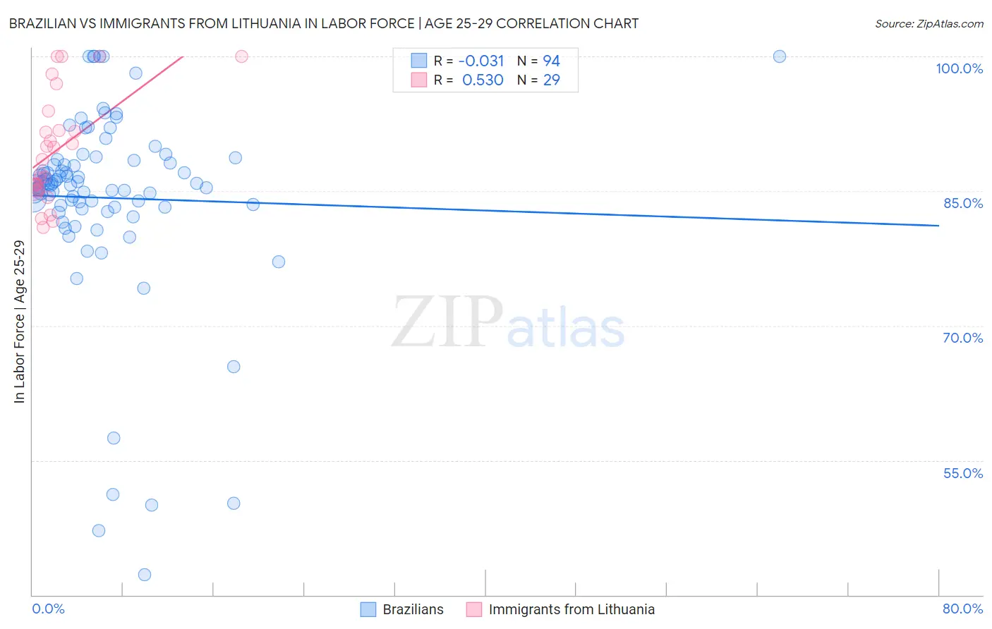 Brazilian vs Immigrants from Lithuania In Labor Force | Age 25-29