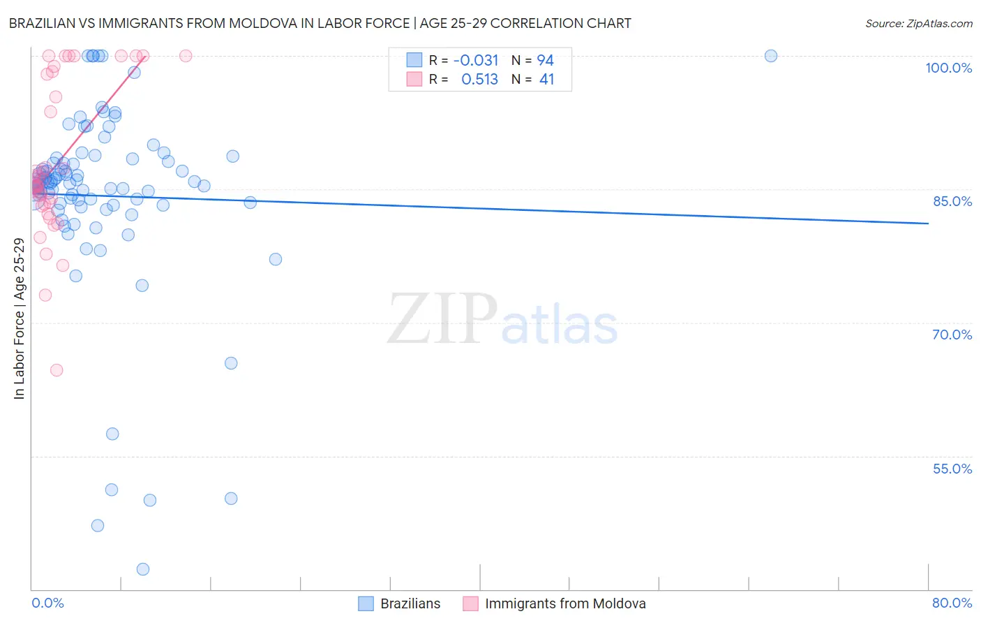Brazilian vs Immigrants from Moldova In Labor Force | Age 25-29