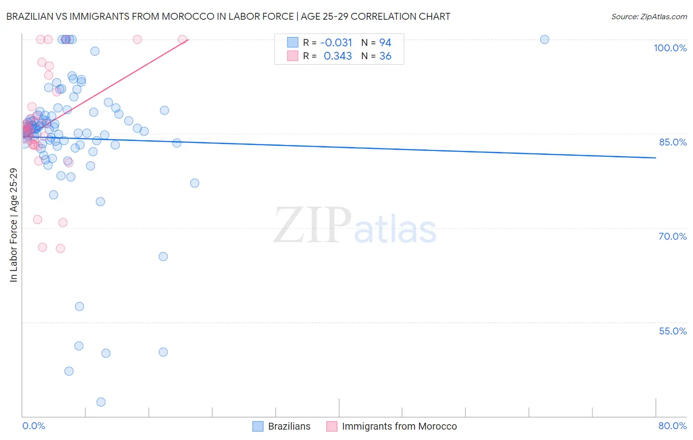 Brazilian vs Immigrants from Morocco In Labor Force | Age 25-29