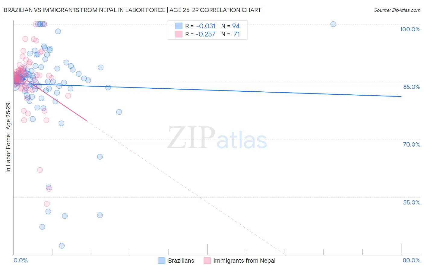 Brazilian vs Immigrants from Nepal In Labor Force | Age 25-29