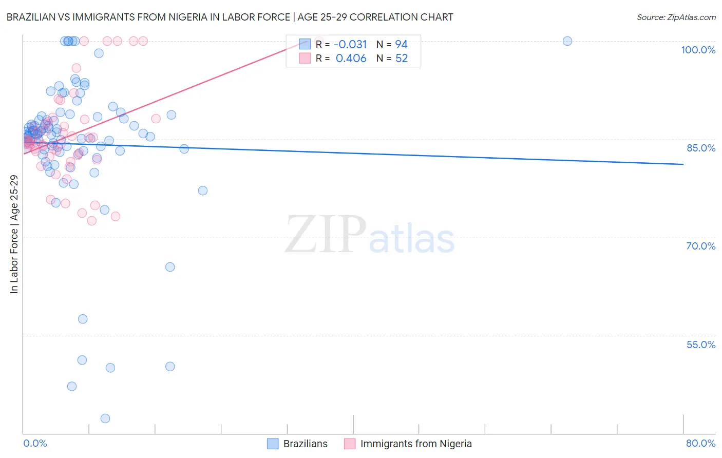 Brazilian vs Immigrants from Nigeria In Labor Force | Age 25-29