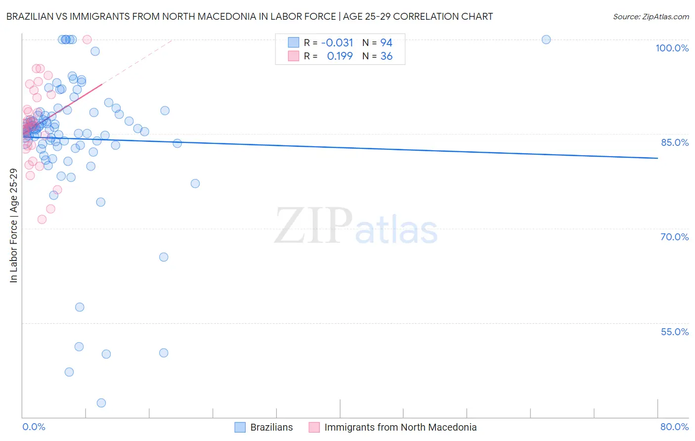 Brazilian vs Immigrants from North Macedonia In Labor Force | Age 25-29