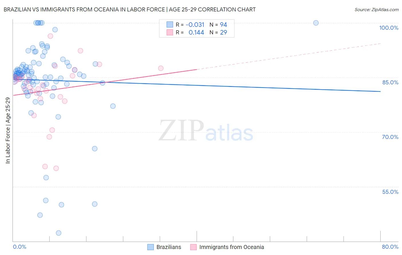 Brazilian vs Immigrants from Oceania In Labor Force | Age 25-29